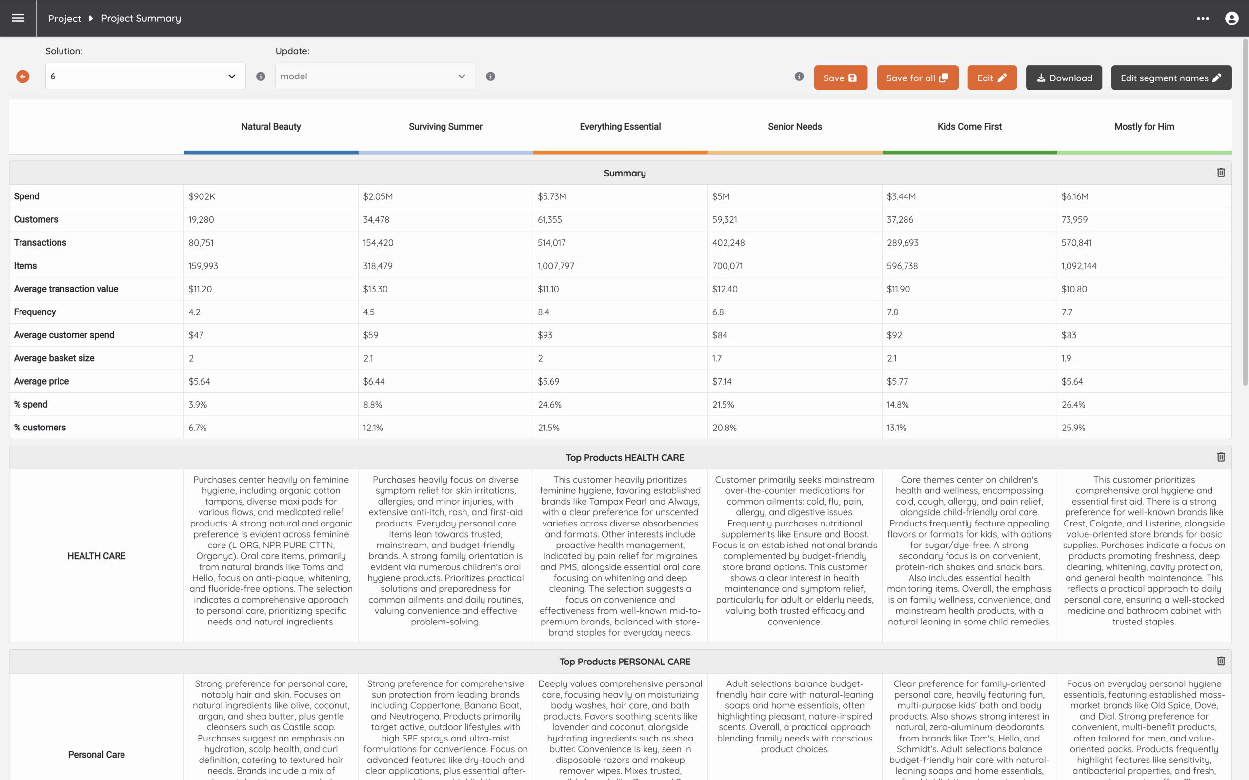 The Shopperwise project overview indexing customer segment behaviour by category